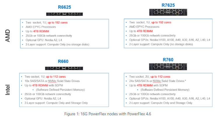 Dell PowerFlex 4.6 זמין עכשיו